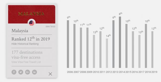 自2006年期，大马护照在世界的排名游走于第8至第14名之间.